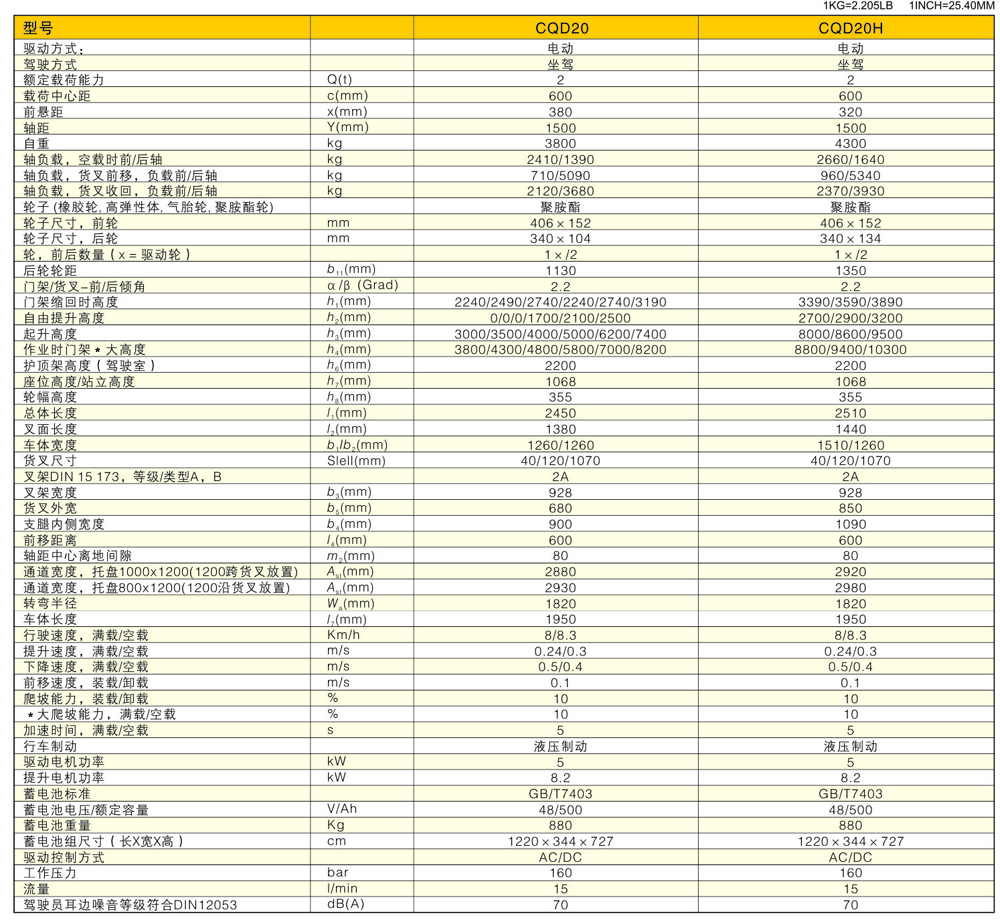 前移式电动叉车CQD20 / CQD20H产品参数