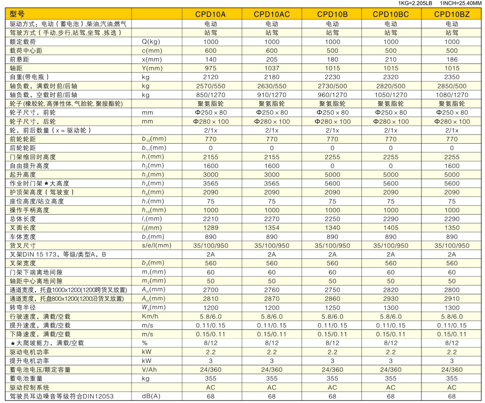 窄巷道平衡重叉车CPD10A/CPD10AC/CPD10B/CPD10BC/CPD10BZ产品参数