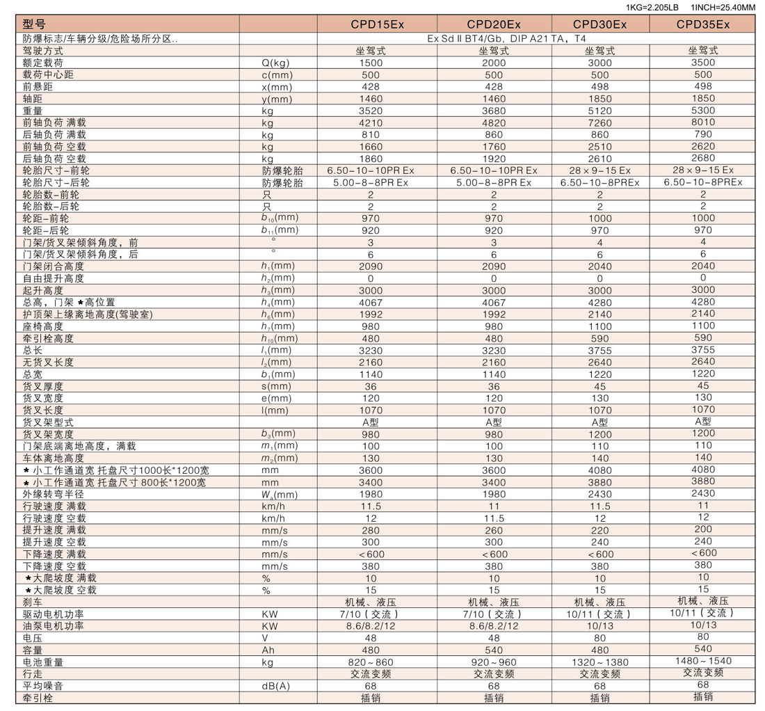 电动防爆叉车 / CPD15/20/30/35Ex