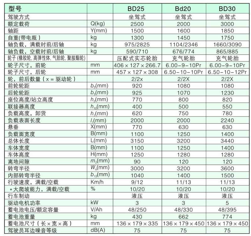 电动牵引车BD20/BD25/BD30产品参数