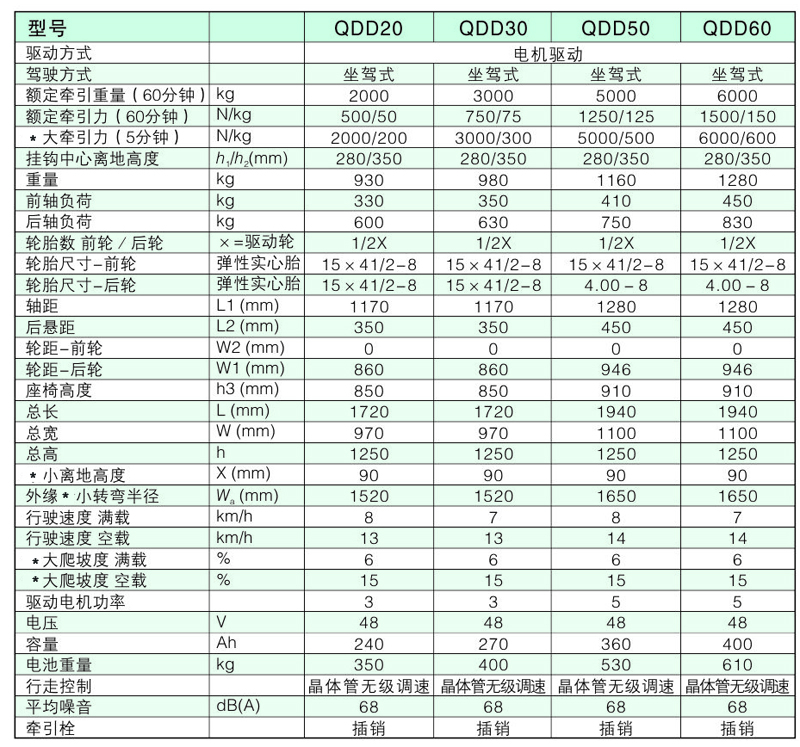 电动牵引车QDD20/QDD30/QDD50/QDD60产品参数