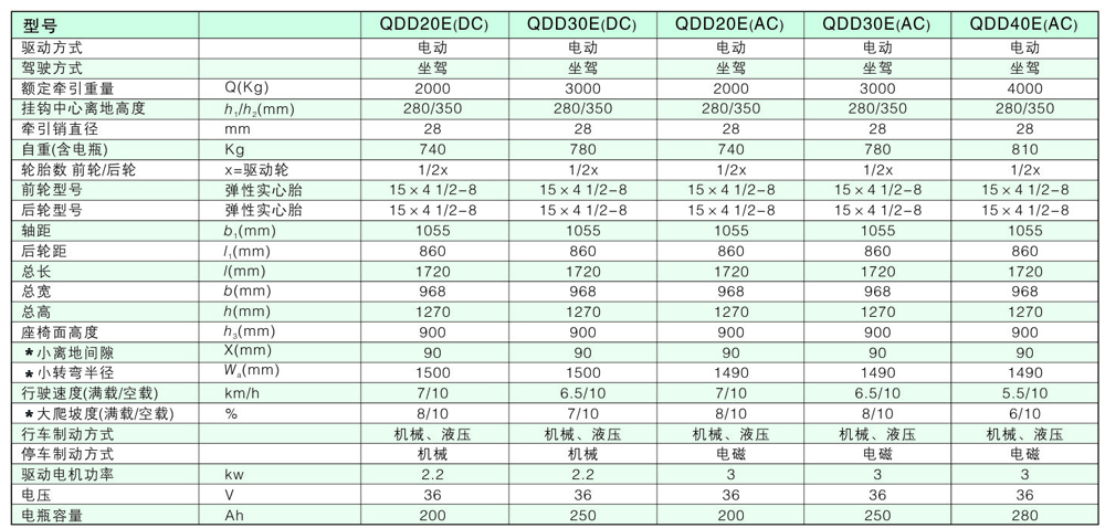 电动牵引车 / QDD20E/30E/40E